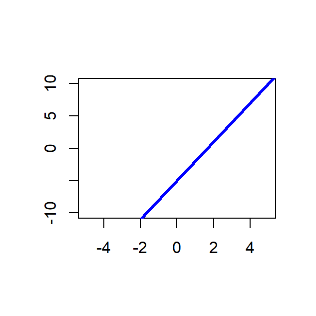 Ejemplo de una recta con la función abline.