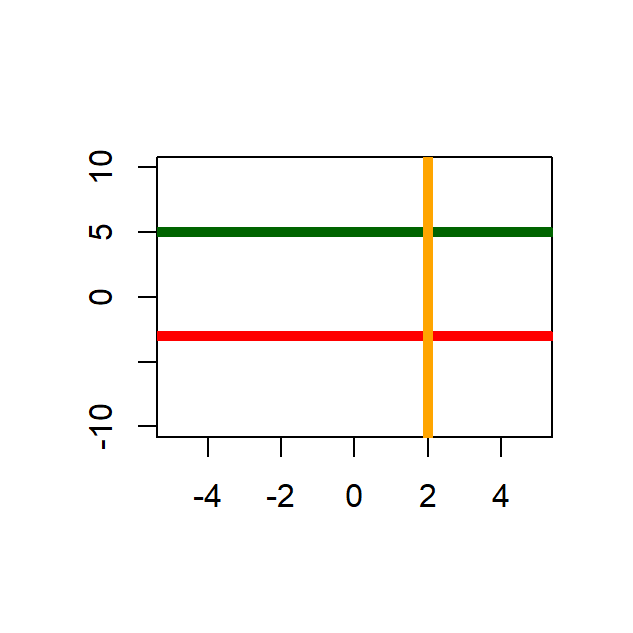Ejemplo de una recta con la función abline.