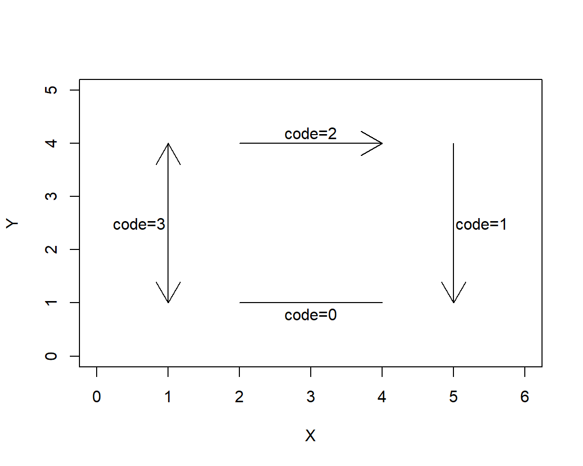 Ejemplos de flechas variando el parámetro `code`.