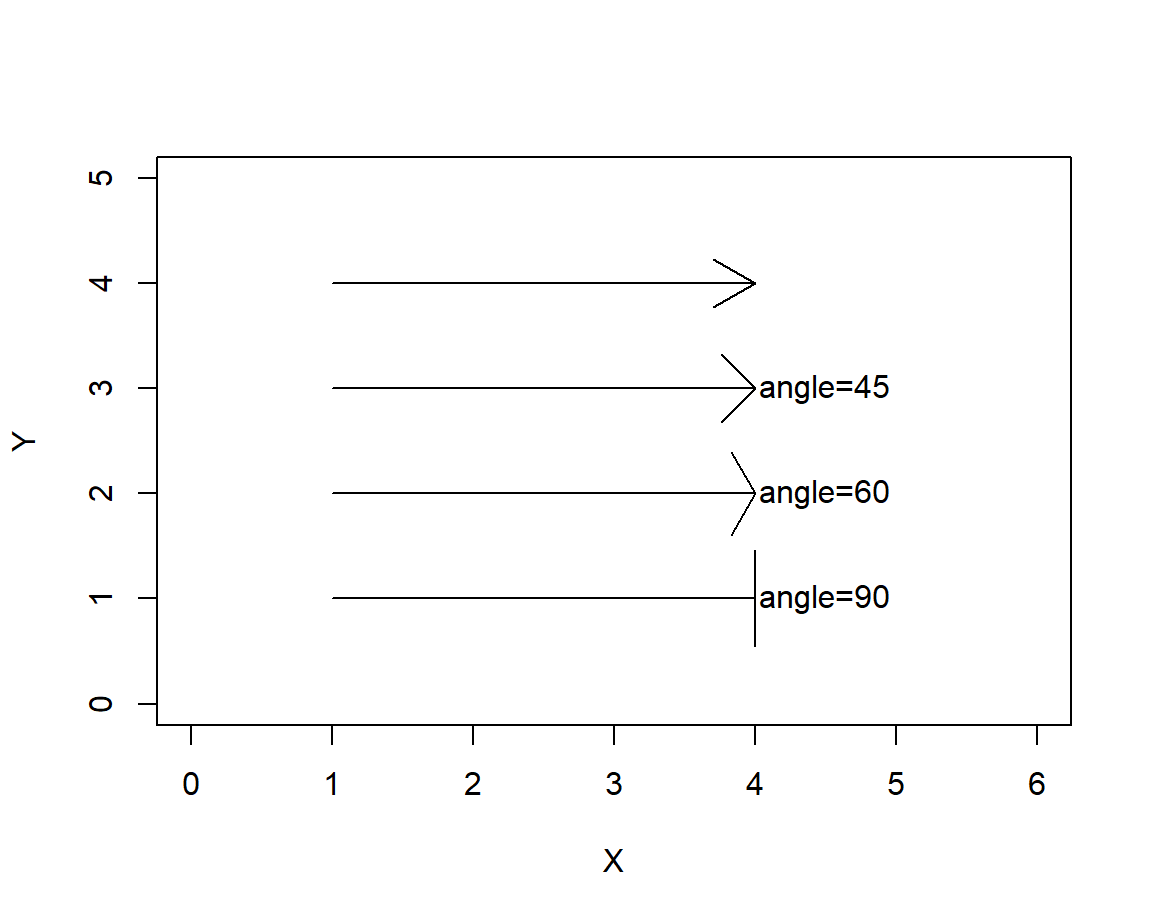 Ejemplos de flechas variando el parámetro `angle`.