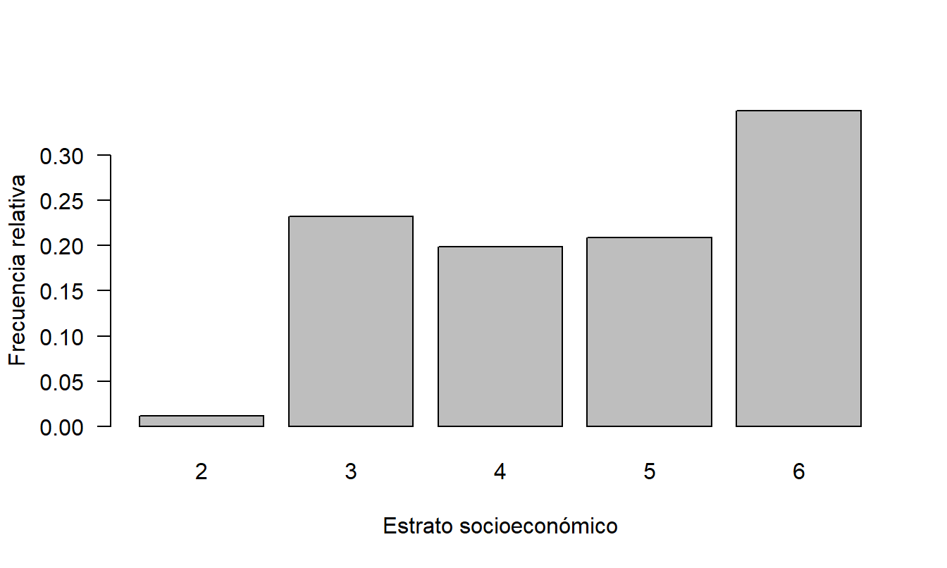 4 Gráficos para variables cualitativas | Gráficos con R