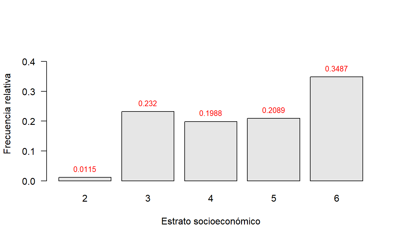 Diagrama de barras para el estrato socioeconómico de los apartamentos usados con las frecuencias relativas sobre las barras.