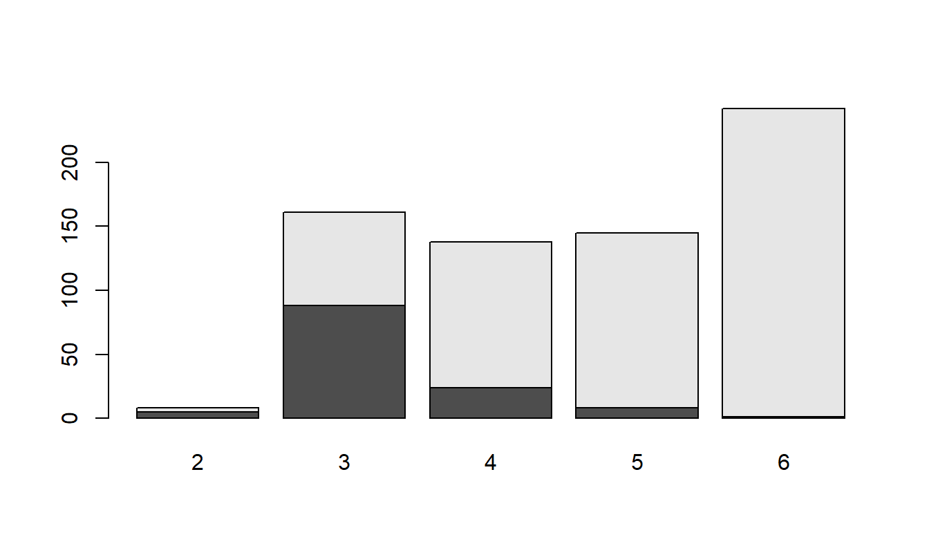 Diagrama I de barras la relación entre parqueadero y estrato.