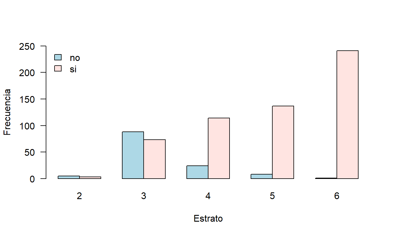 Relación entre la presencia de parqueadero y el estrato socioeconómico.