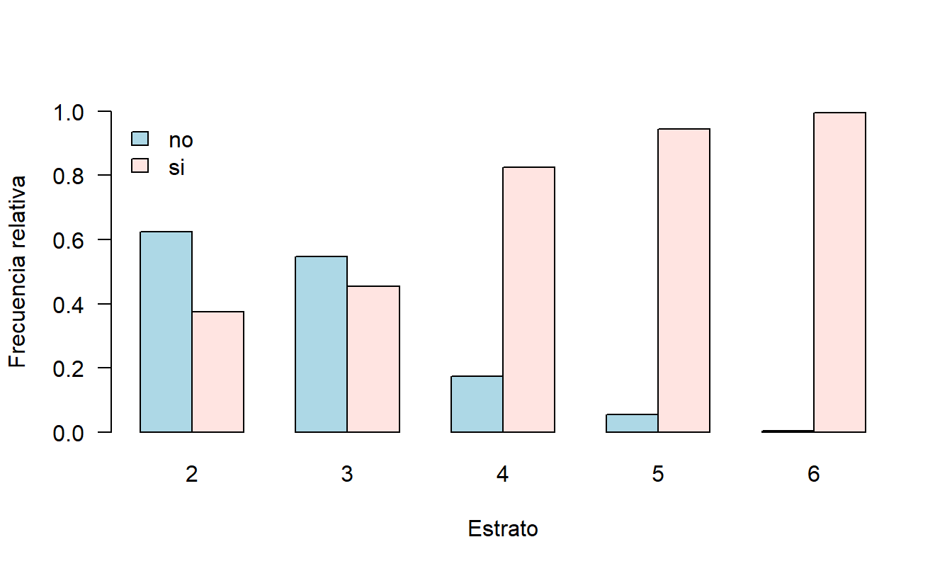 Relación entre la presencia de parqueadero y el estrato socioeconómico.