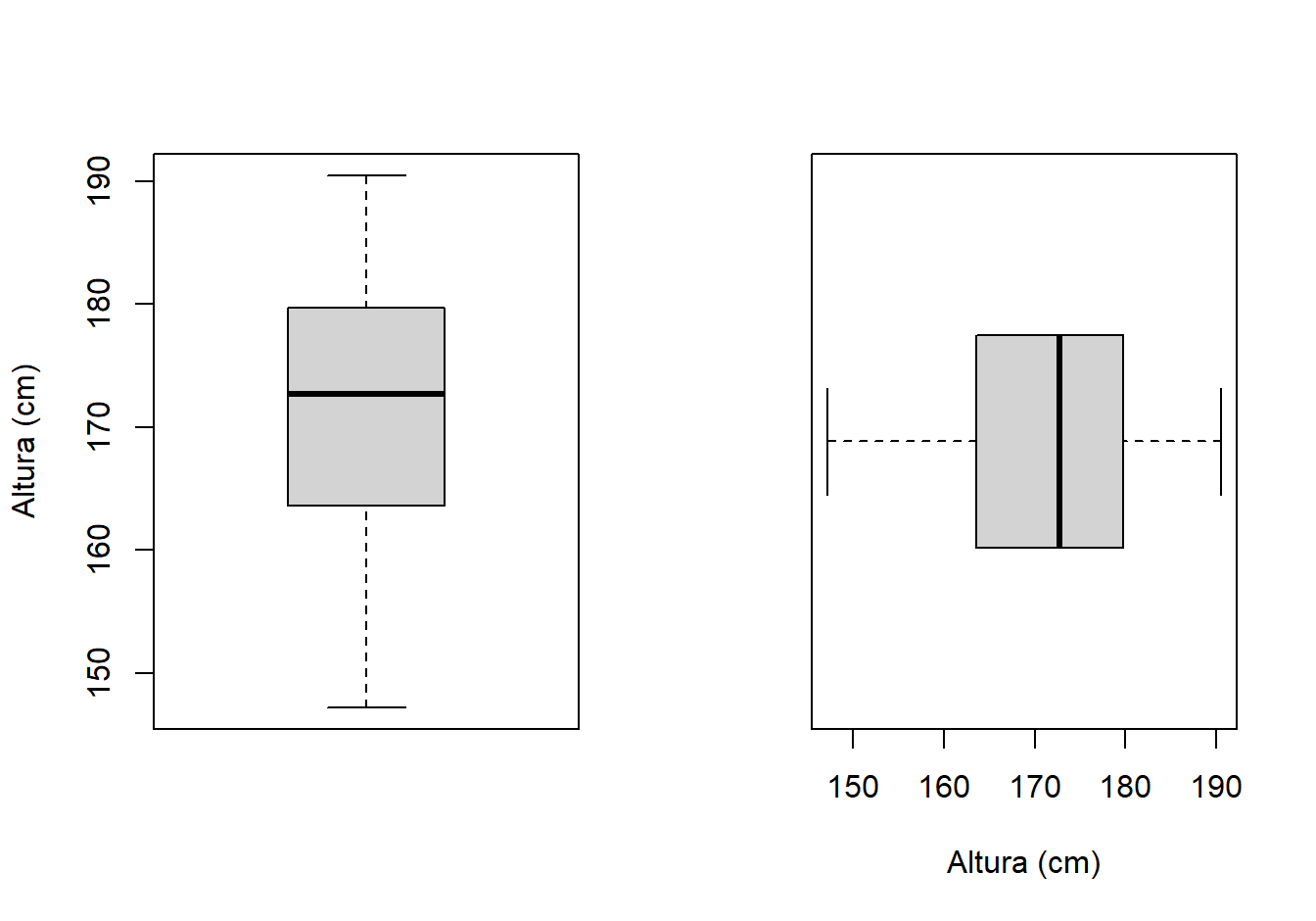 Boxplot para la variable altura.