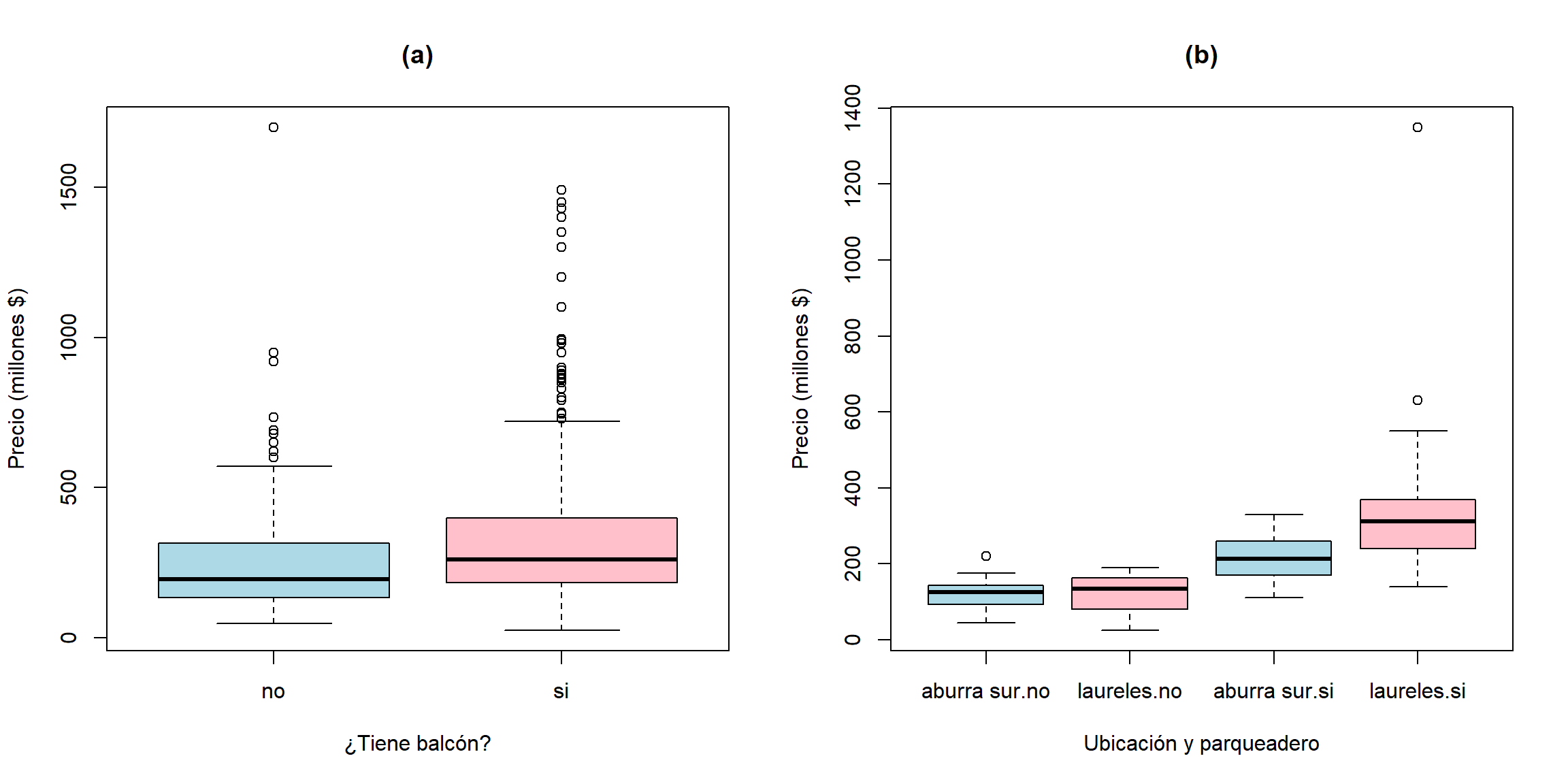 Boxplot para la variable precio del apartamento. En el pánel (a) de condiciona por la variable balcón y en el pánel (b) por las combinaciones de las variables ubicación y parqueadero.