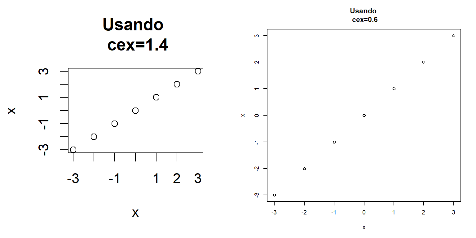 Efecto del parámetro `cex`.