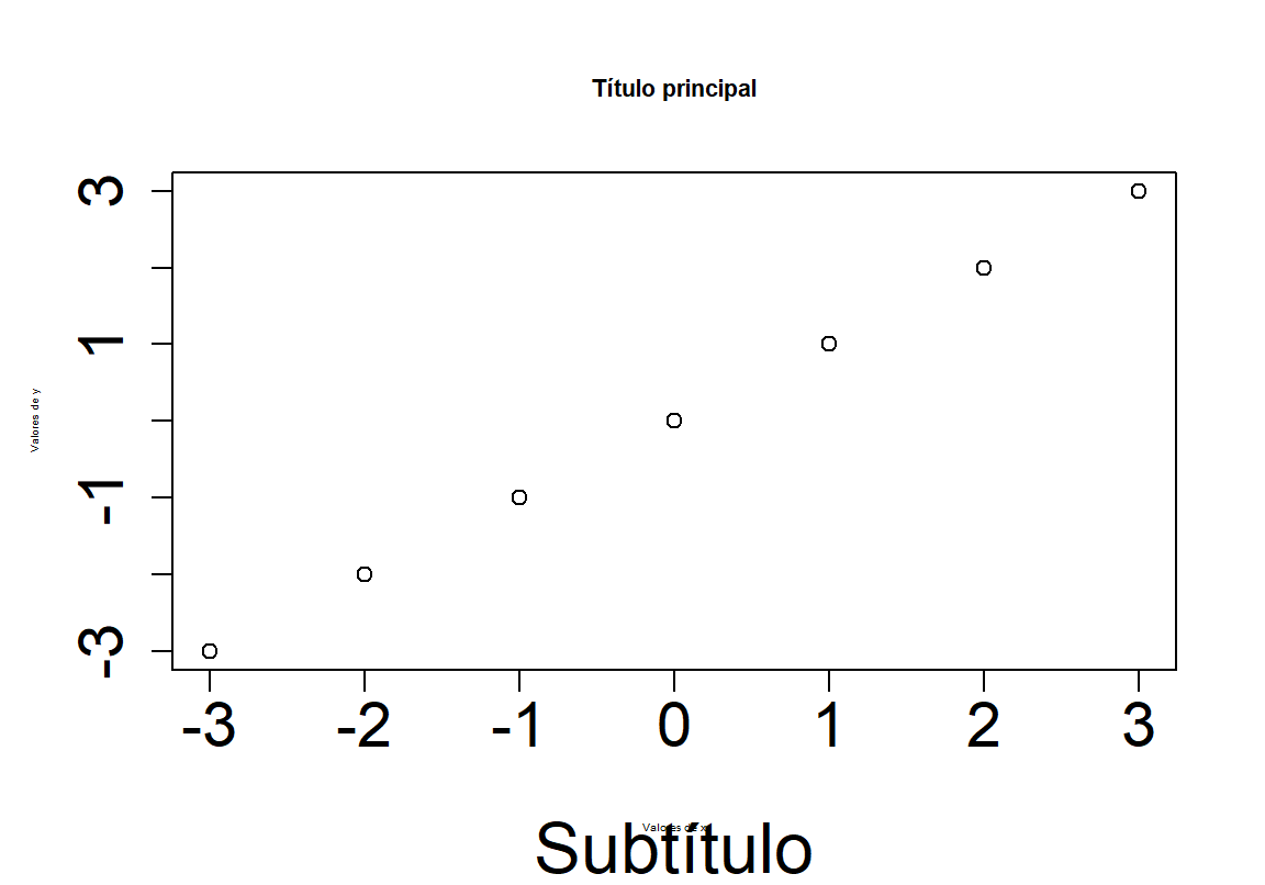 Efecto de los parámetros `cex.axis`, `cex.lab`, `cex.main` y `cex.sub`.