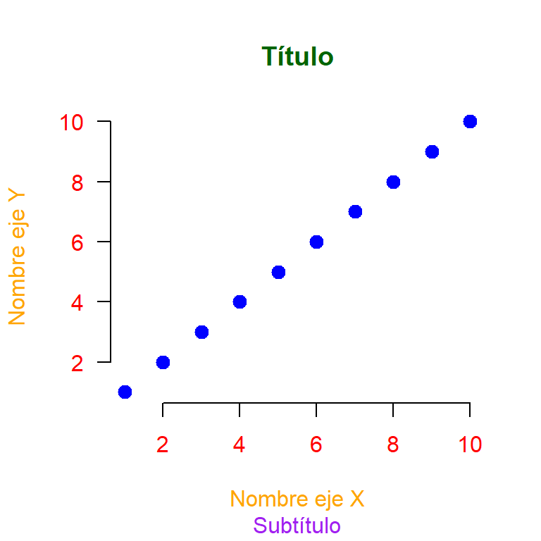 Efecto de los parámetros `col`, `col.axis`, `col.lab`, `col.main` y `col.sub`.