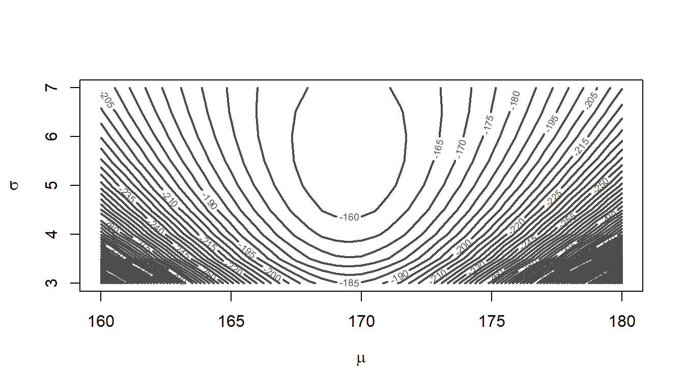 Gráfico de contornos para la función de log-verosimilitud para el ejemplo sobre normal.