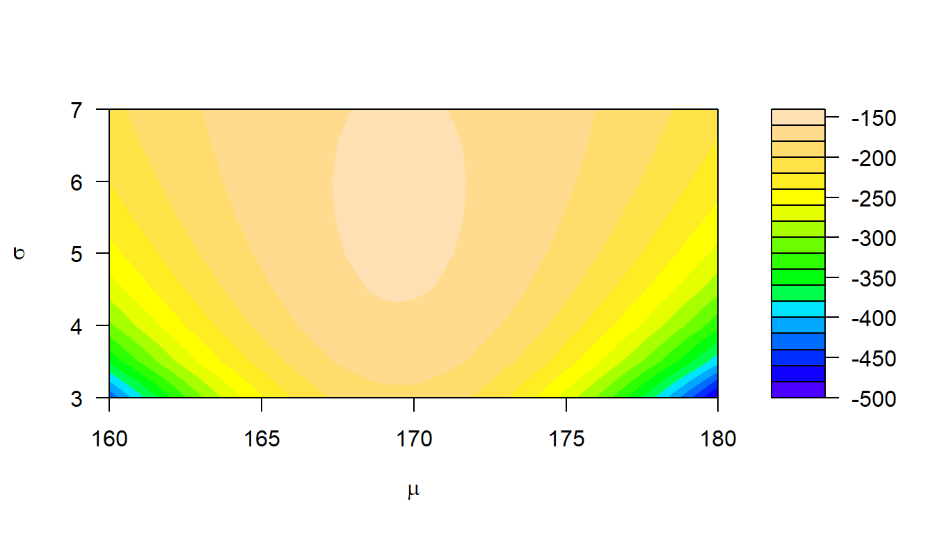 Gráfico de nivel para la función de log-verosimilitud para el ejemplo sobre normal.