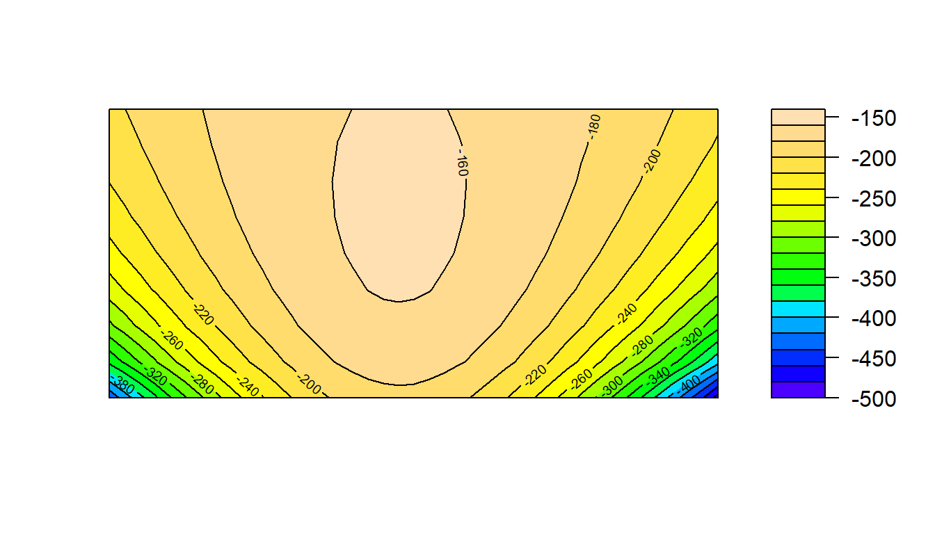 Gráfico de nivel y contornos para la función de log-verosimilitud para el ejemplo sobre normal.