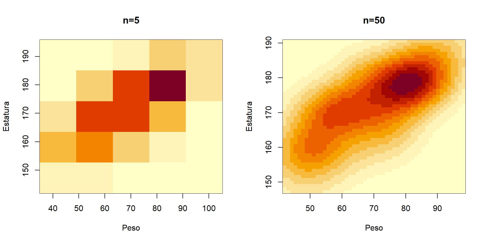 Gráfico de densidad bivariada para el peso corporal y la estatura de un grupo de estudiantes. A la izquierda la densidad con `n=5` y a la derecha con `n=50`.