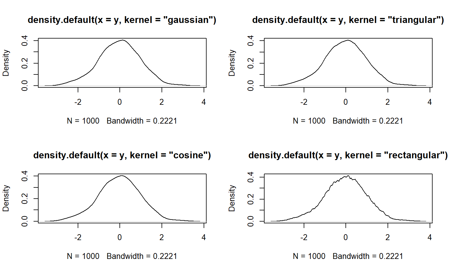 Densidad para una muestra aleatoria de una N(0, 1) cambiando el núcleo de la densidad.