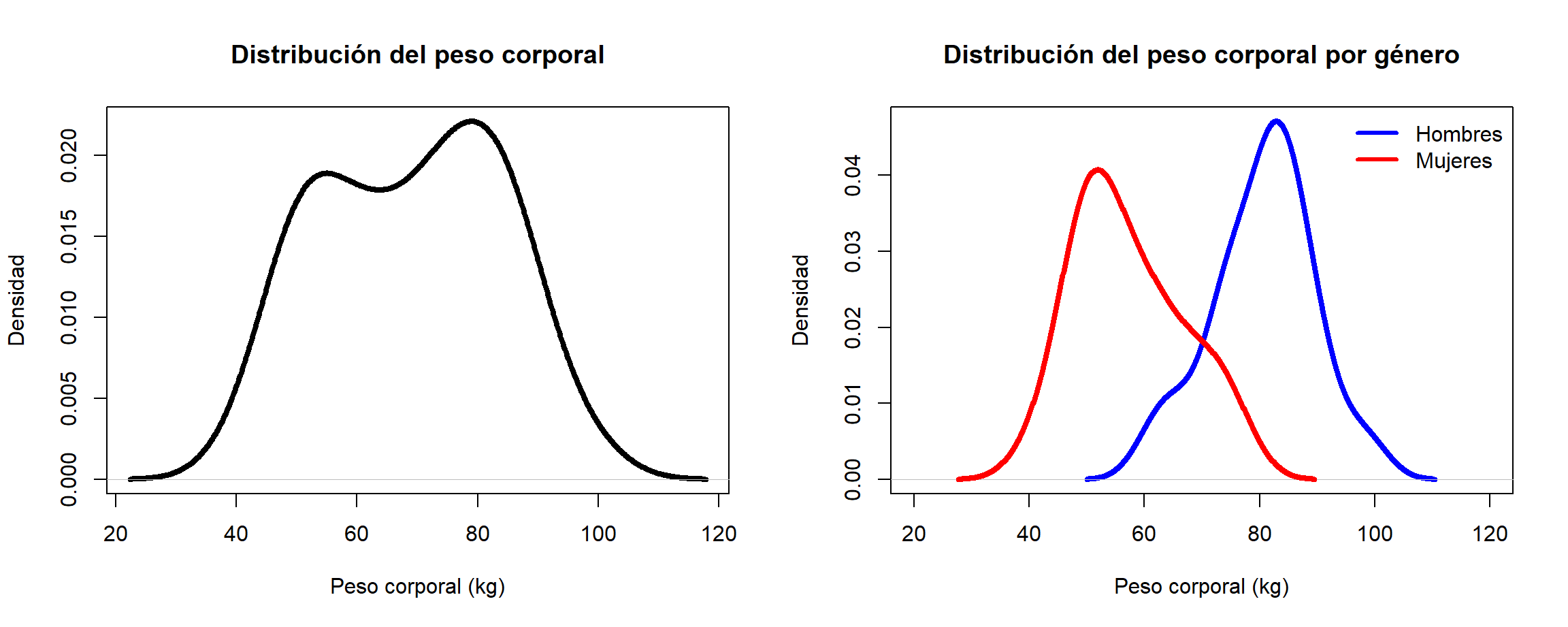 Densidad para la variable peso en la izquierda, densidad para el peso diferenciando por sexo a la derecha.