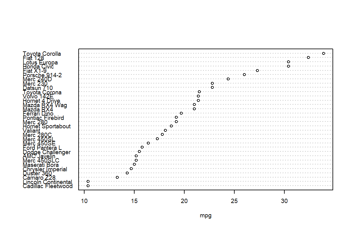 Gráfico de puntos para el rendimiento de combustible (`mpg`) en la base de datos `mtcars`.
