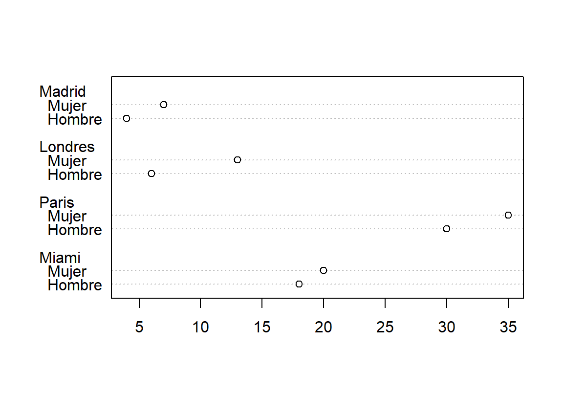 Gráfico de puntos para una tabla de contingencia de 2 variables.