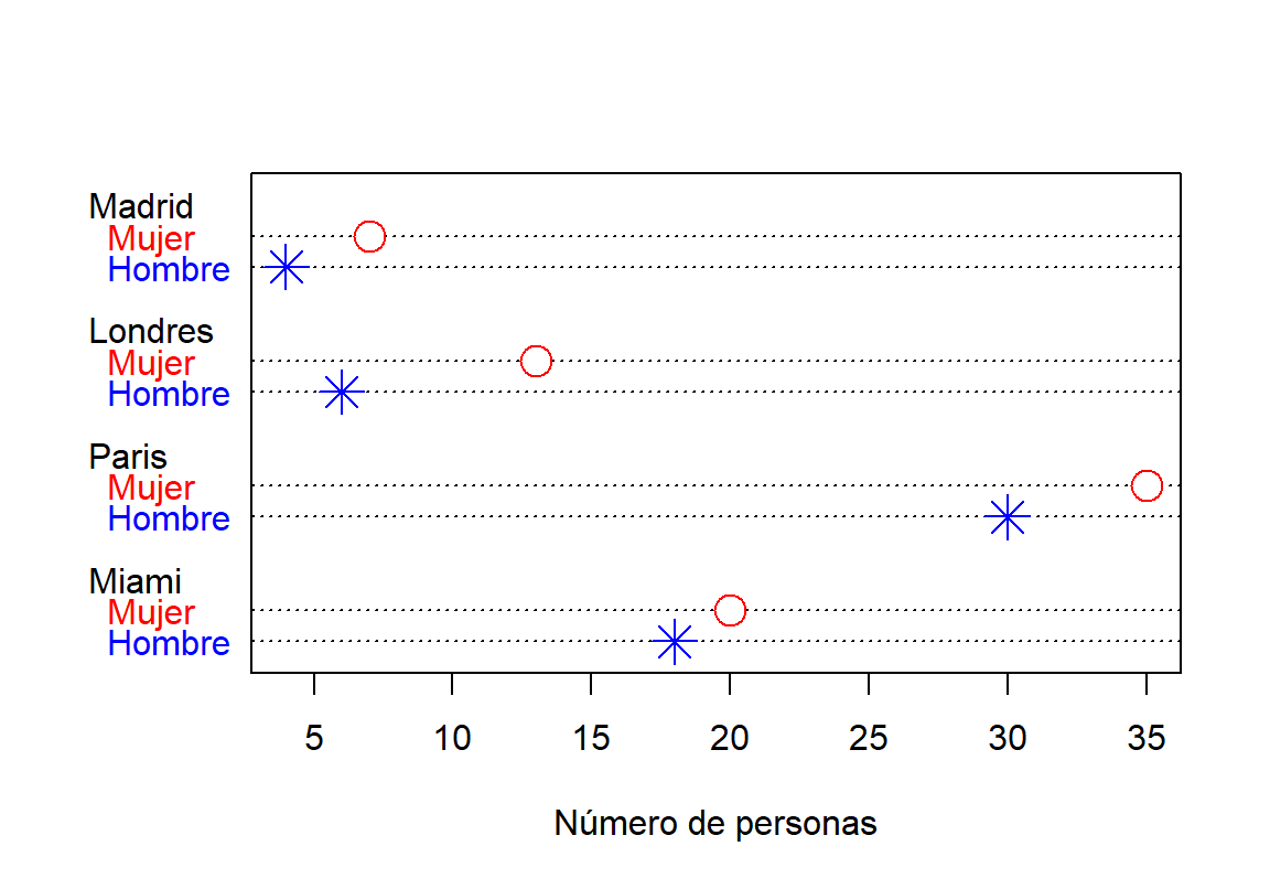 Gráfico de puntos mejorado para una tabla de contingencia de 2 variables.