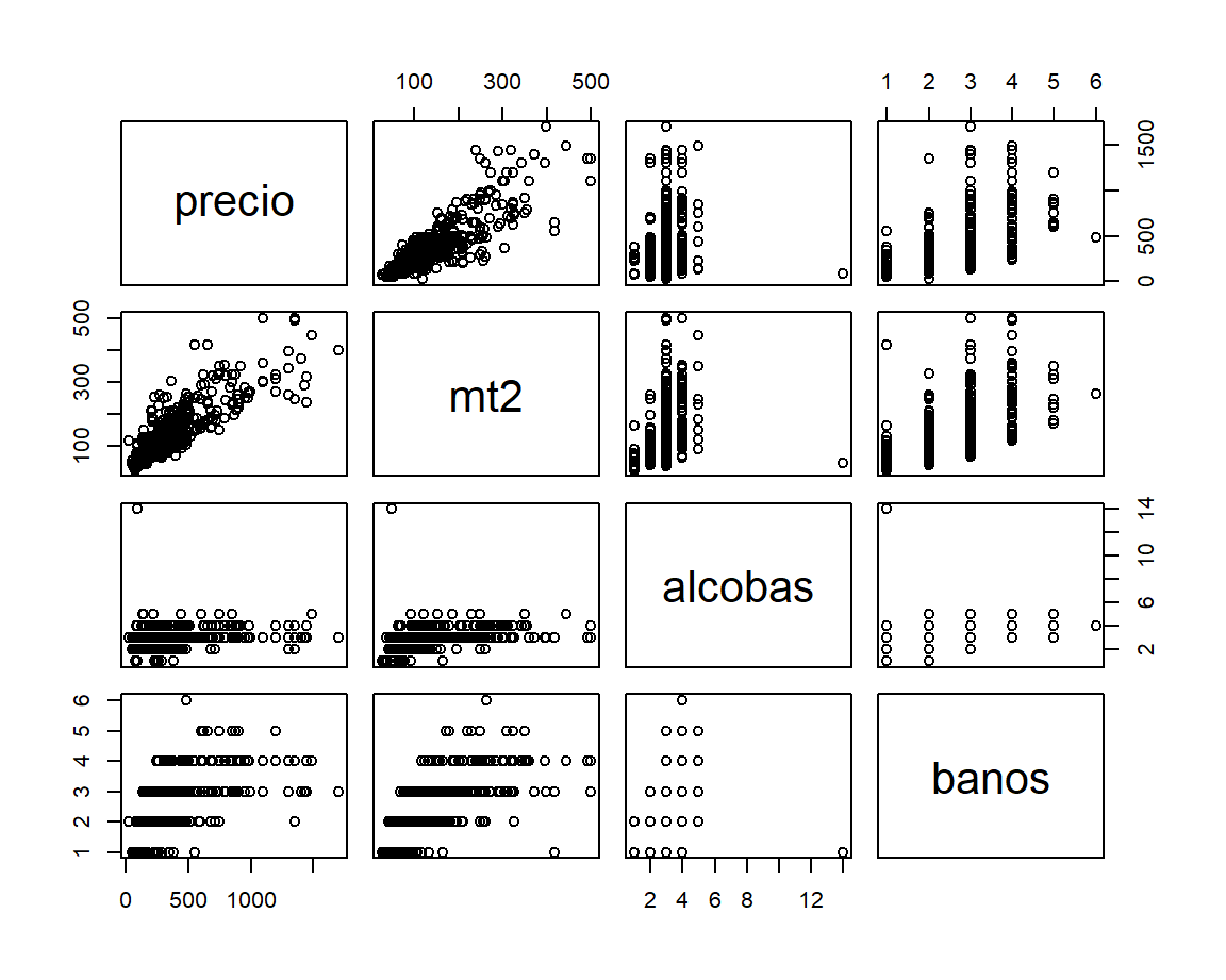 Matriz de dispersión para las variables precio, área, número de alcobas y número de baños de la base de datos sobre apartamentos en Medellín.