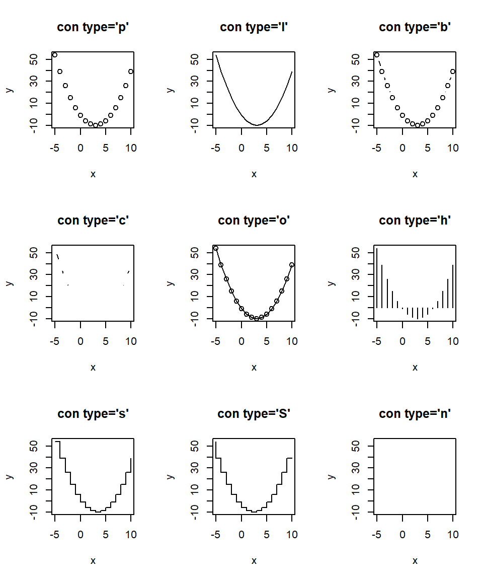 Efecto del parámetro `type` en la función `plot`.