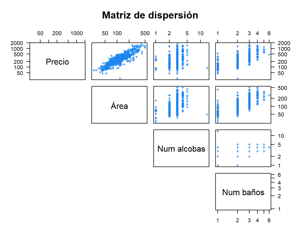 Matriz de dispersión modificando los parámetros adicionales de la función `pairs`.