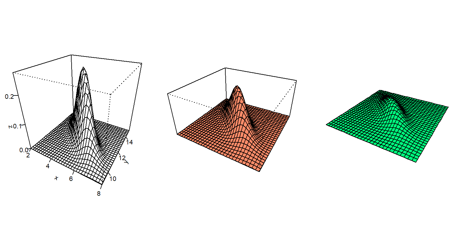 Distribución normal bivariada.