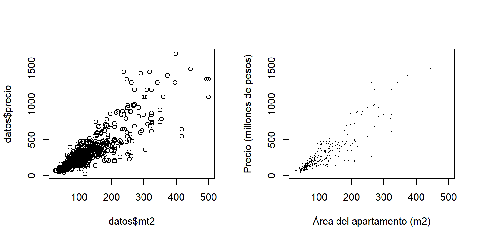 Diagrama de dispersión del precio del apartamento versus área del apartamento. A la izquierda el diagrama de dispersión sin editar y a la derecha el diagrama de dispersión mejorado.