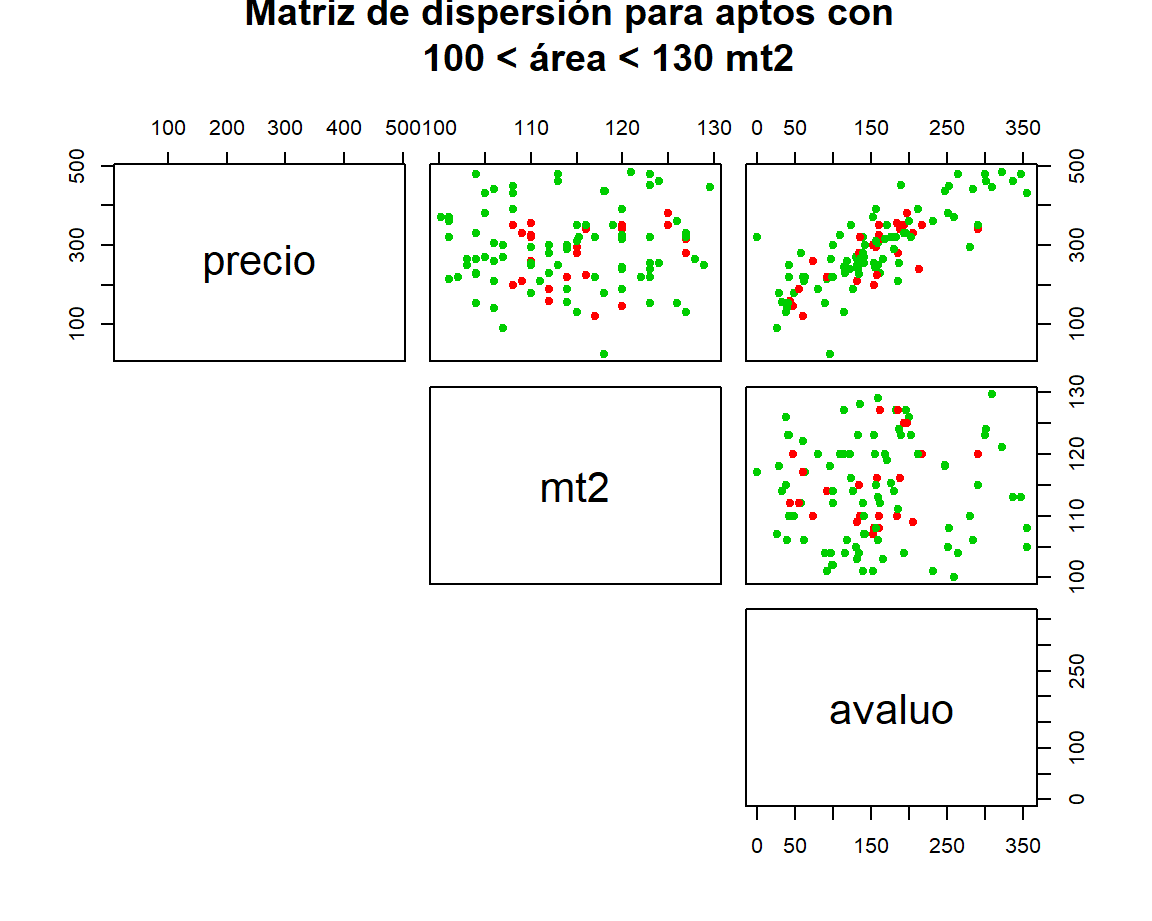 Matriz de dispersión con un subconjunto de los datos y con colores para identificar los puntos.