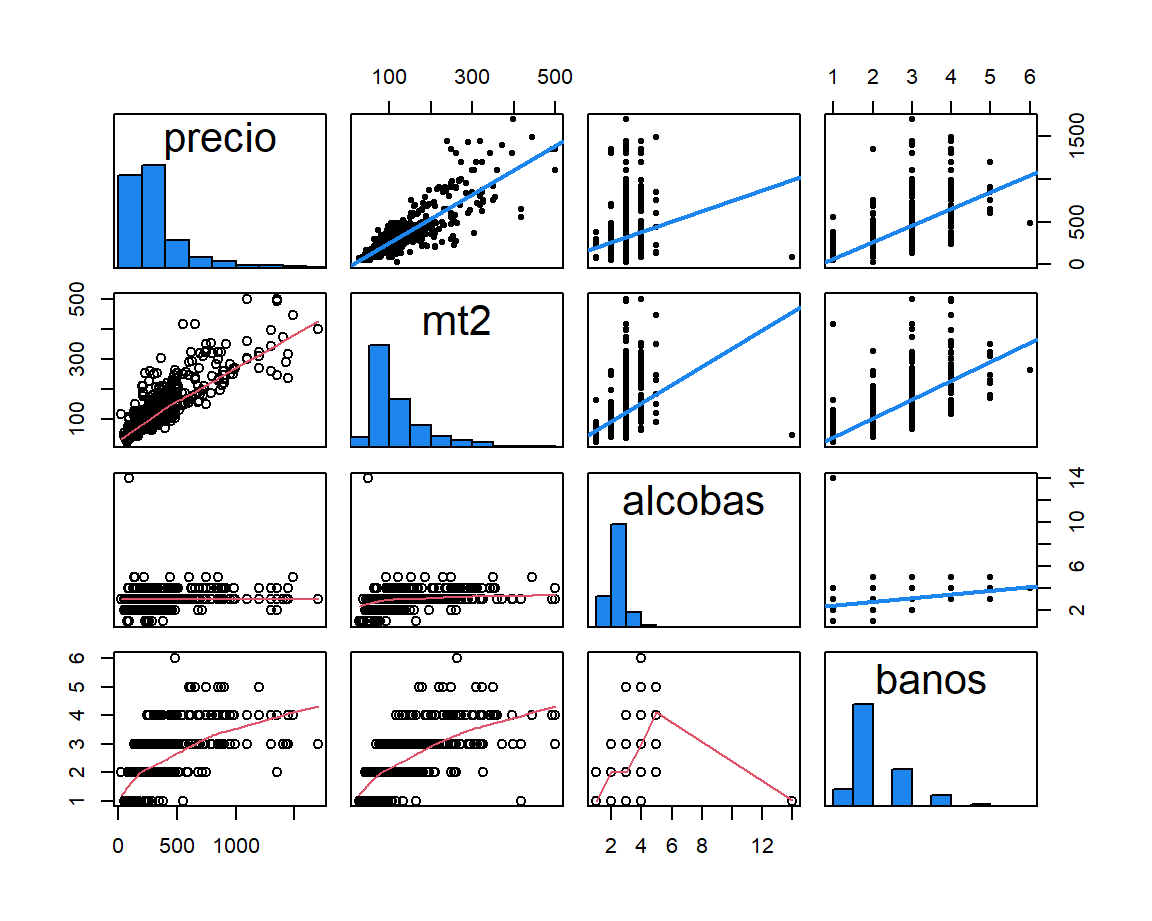 Matriz de dispersión usando la función panel.smooth.