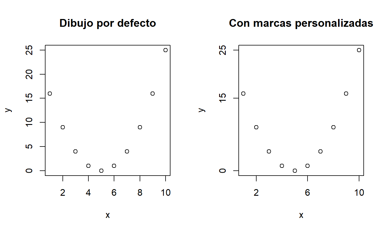 Personalizando los valores a mostrar en los ejes.