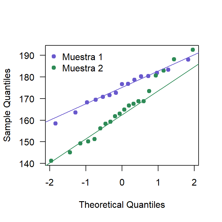 QQplots simultáneos.