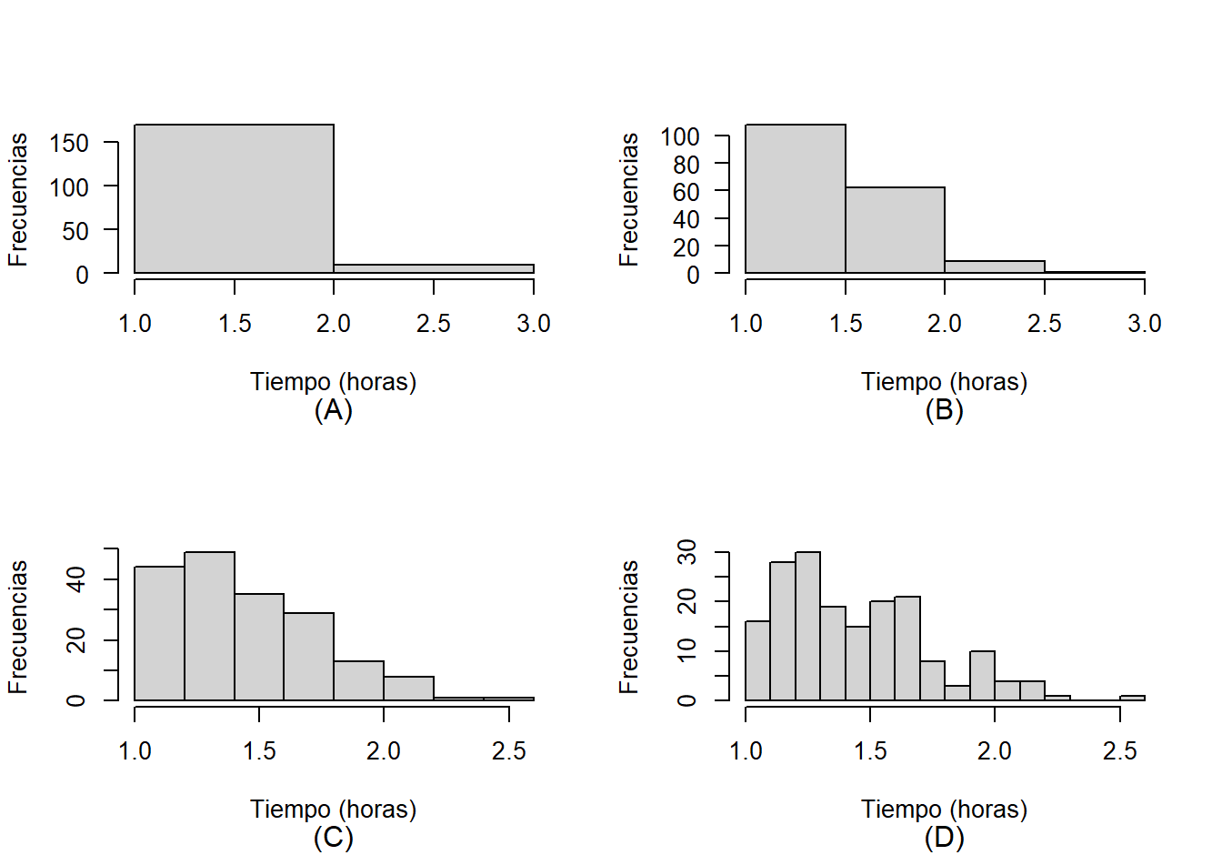 Histogramas para el tiempo en la media maratón de CONAVI. A: histograma con dos intervalos, B: histograma con cuatro intervalos, C: histograma con seis intervalos, C: histograma con 18 intervalos.