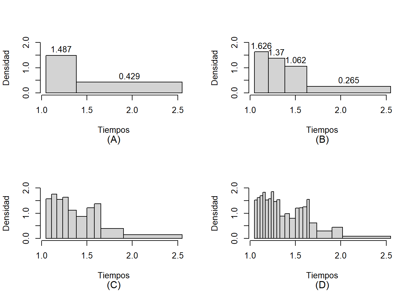 Histogramas para el tiempo en la media maratón de CONAVI. A: histograma con dos intervalos, B: histograma con cuatro intervalos, C: histograma con diez intervalos, C: histograma con veinte intervalos.