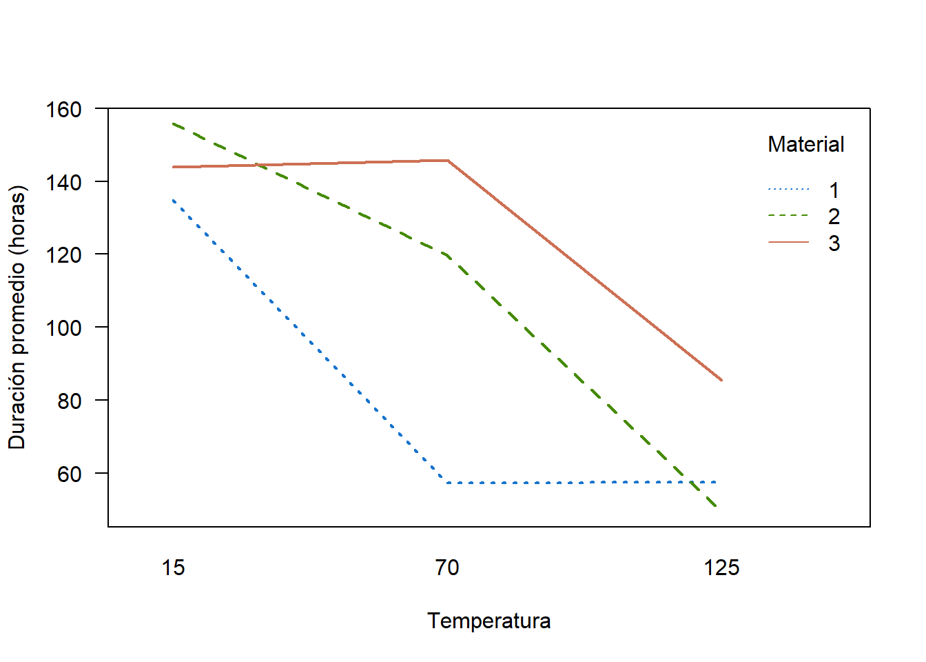 Gráfico de interacción entre Temperatura y Material sobre la duración promedio de las baterías.