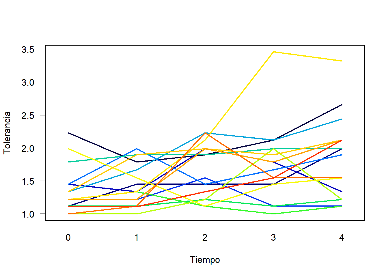 Gráfico de espagueti para ver la evolución de la variable tolerancia.