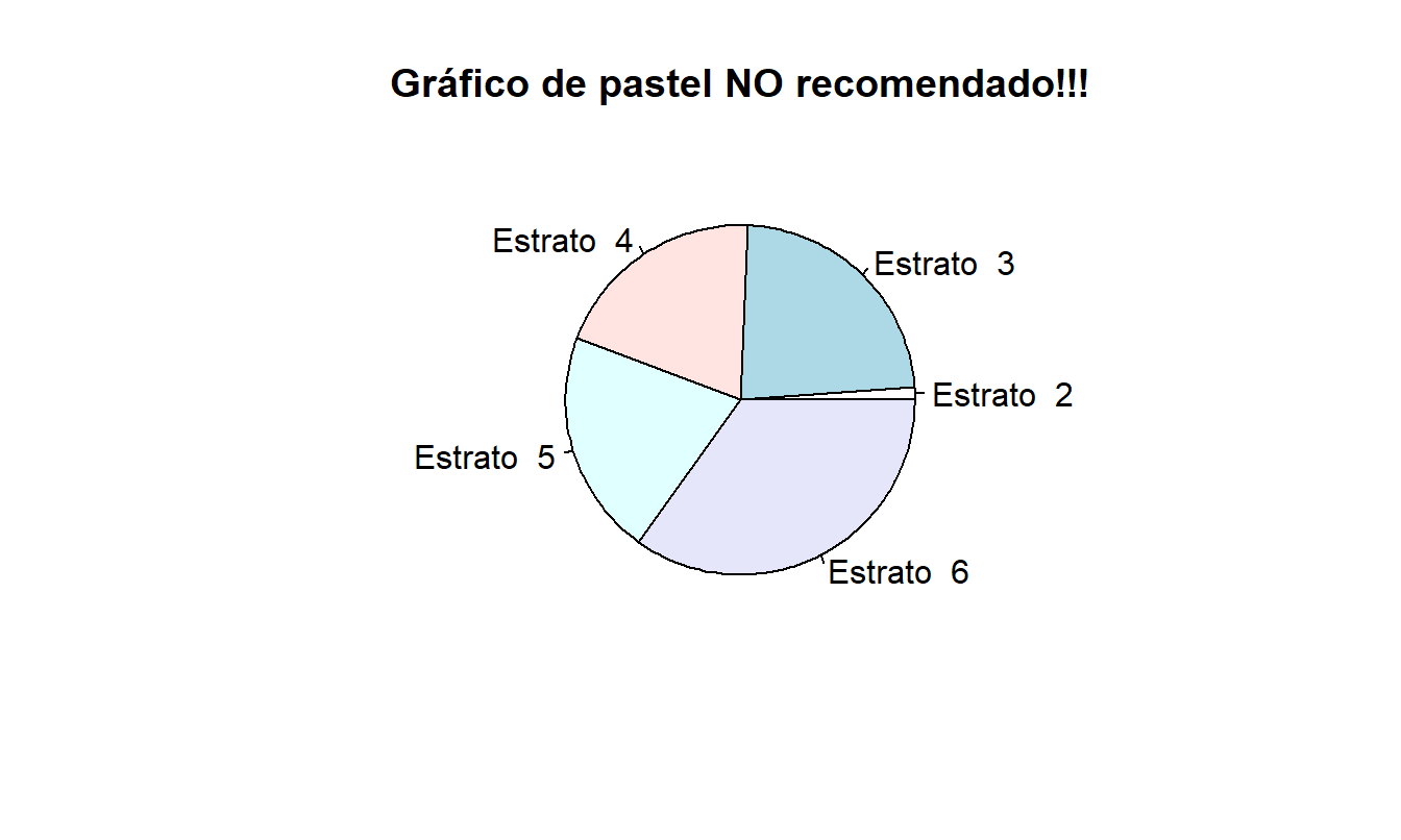 Gráfico de pastel para las frecuencias relativas del estrato socioeconómico.