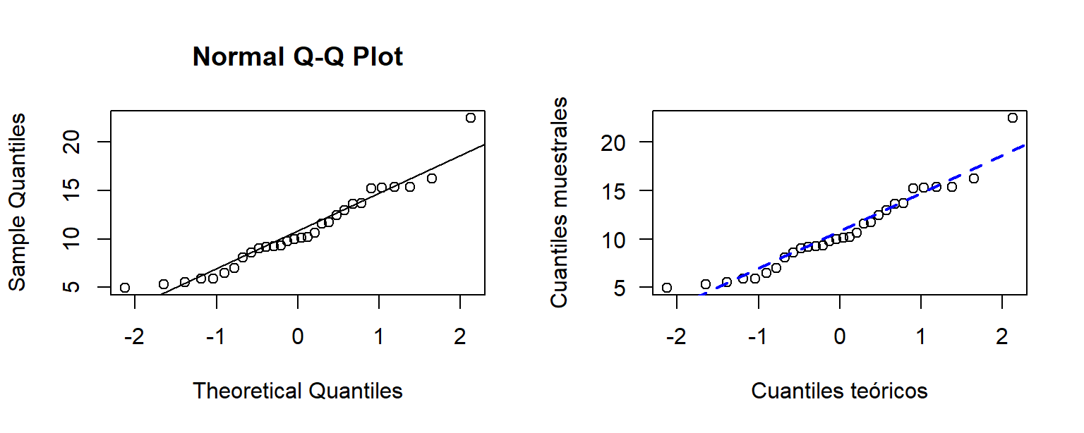 Gráfico cuantil cuantil para una muestra generada de una población normal.