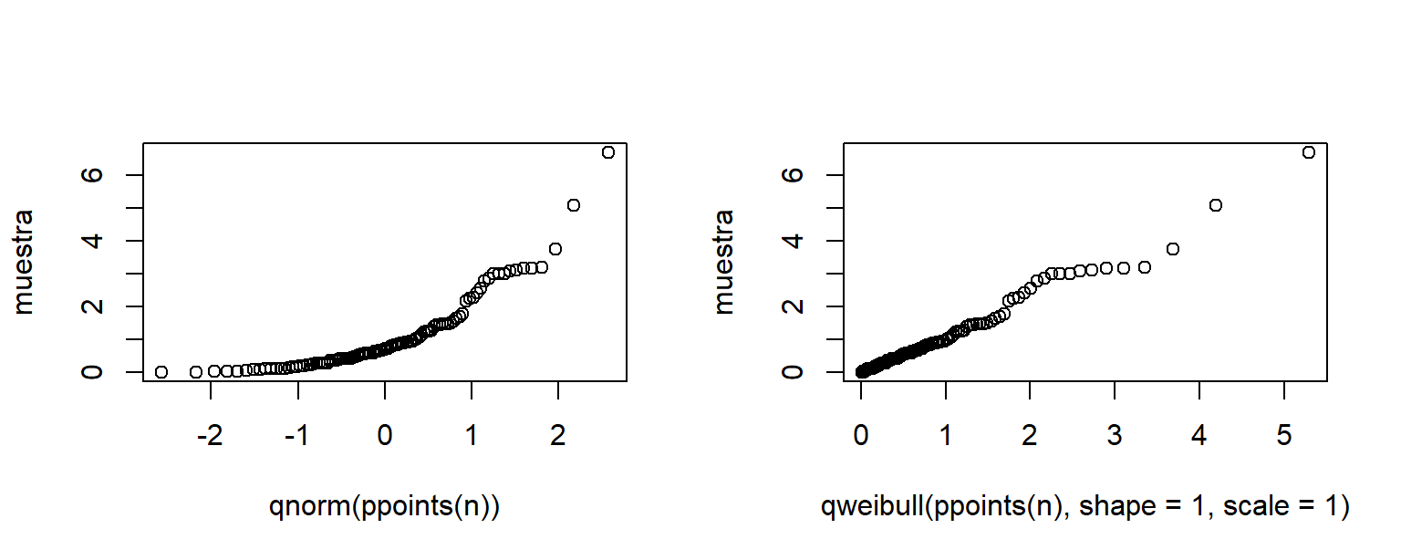 Gráfico cuantil cuantil para una muestra generada de una población Weibull.