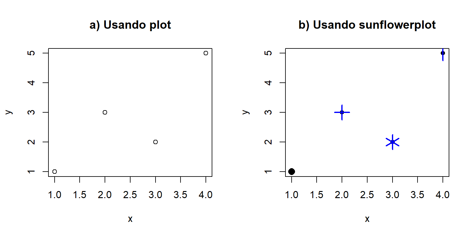 Gráfico de dispersión para datos hipotéticos. En la izquierda el gráfico obtenido con `plot` y a la derecha el obtenido con `sunflowerplot`.
