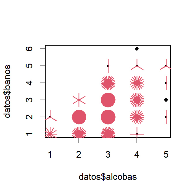 Diagrama de dispersión para número de baños versus número de alcobas.