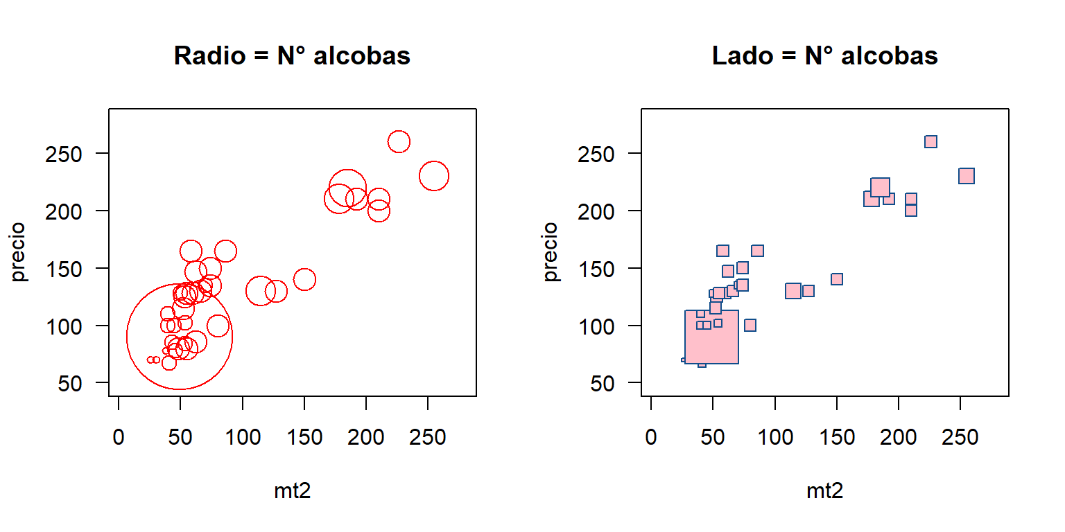 Diagrama de dispersión con los símbolos circle y squares para incluir más variables.