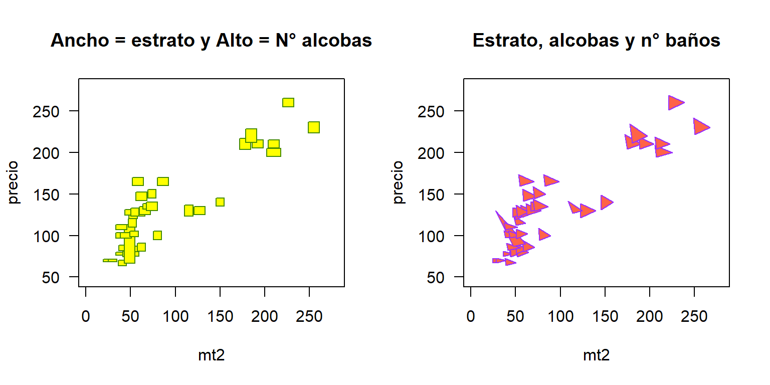 Diagrama de dispersión con los símbolos rectangles y stars para incluir más variables.