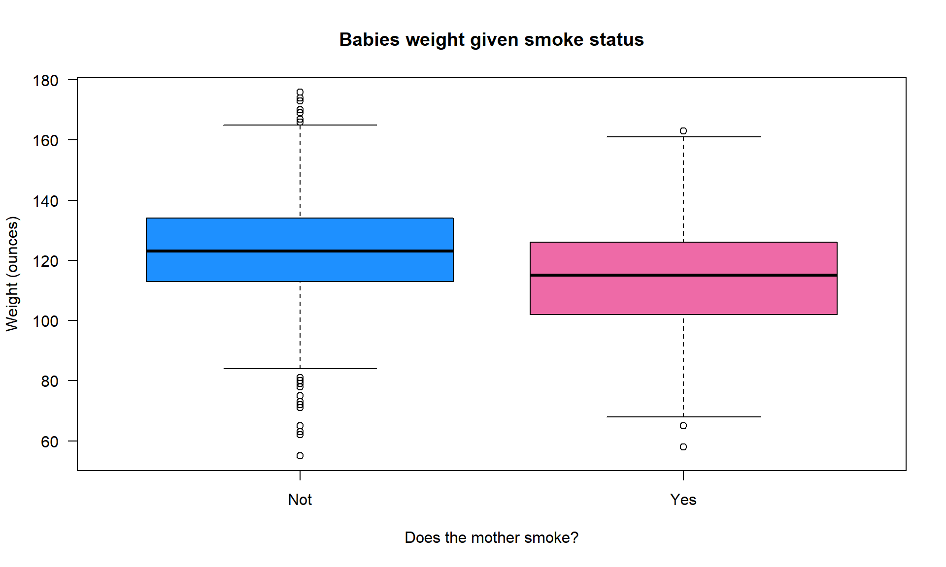 Boxplot mejorado para el peso diferenciando por fumar.