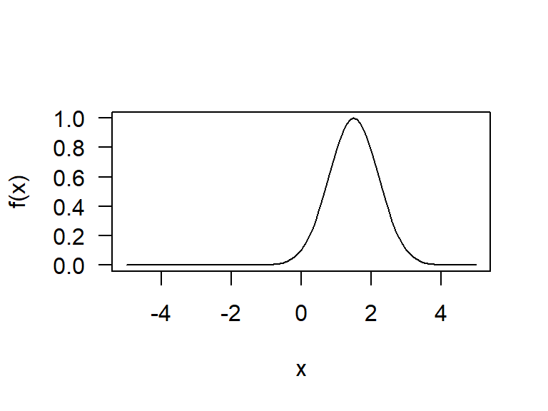 Perfil de la función f(x).