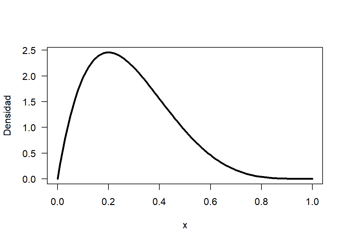 Función de densidad para una $Beta(2, 5)$.