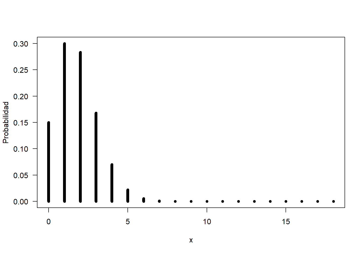 Función de masa de probabilidad para una $Binomial(n=18, p=0.1)$.
