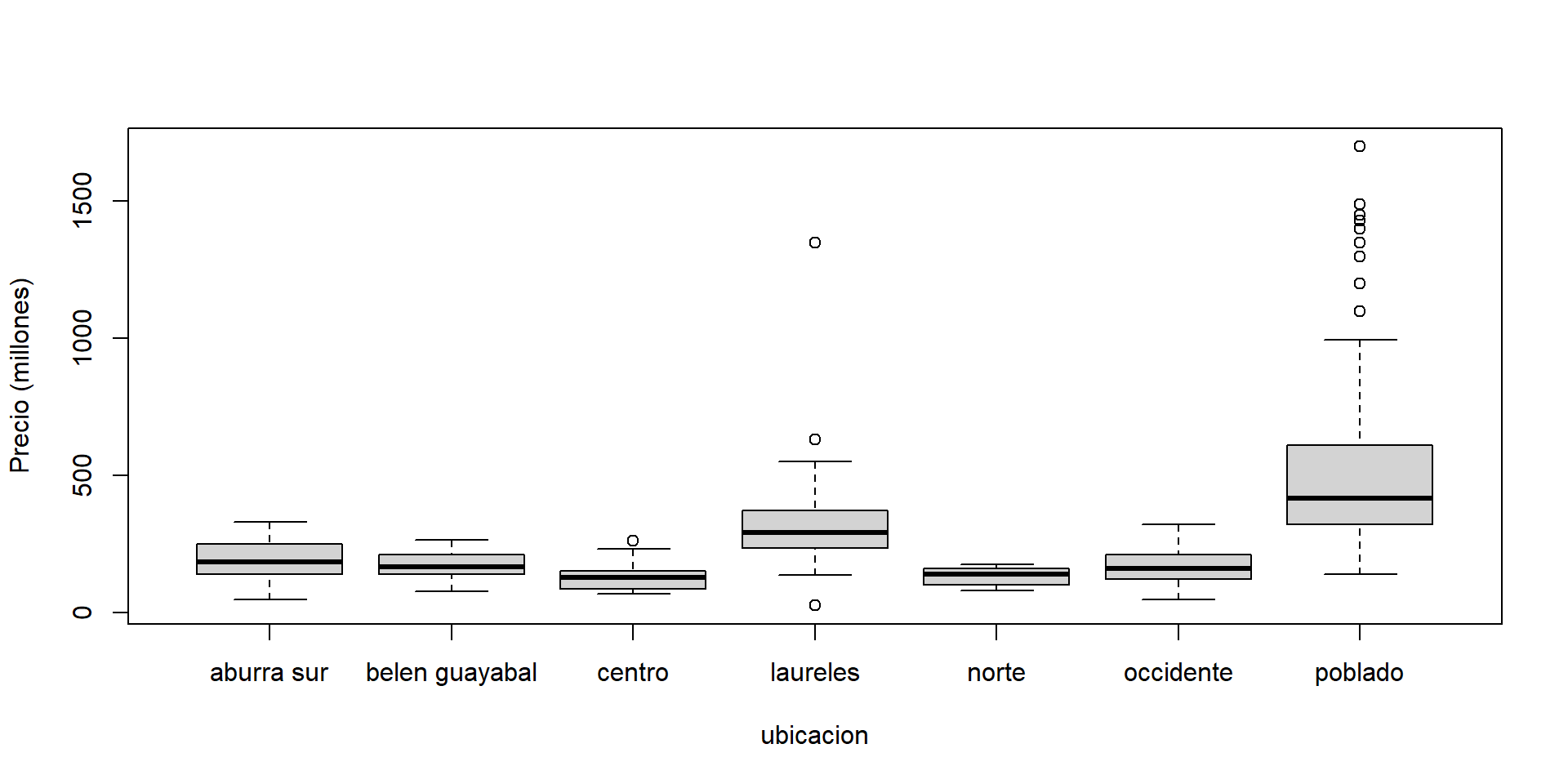 Boxplot para el precio de los apartamentos dada la ubicación.