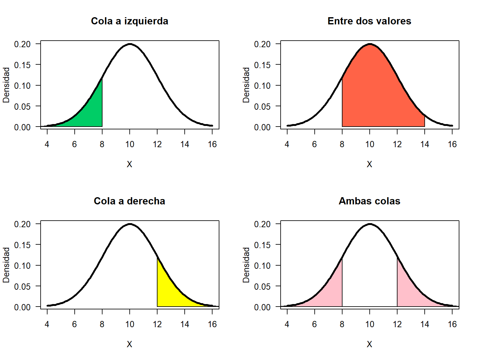 Casos de probabilidades en distribución normal.