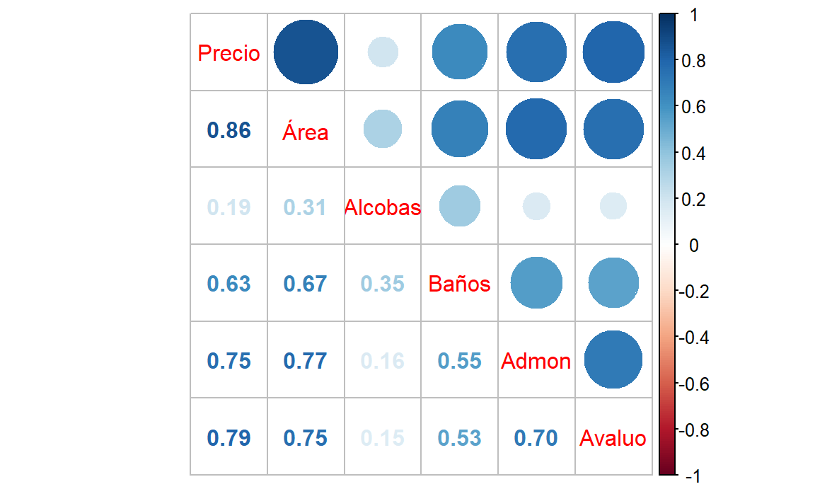 Matriz de coeficientes de correlación.